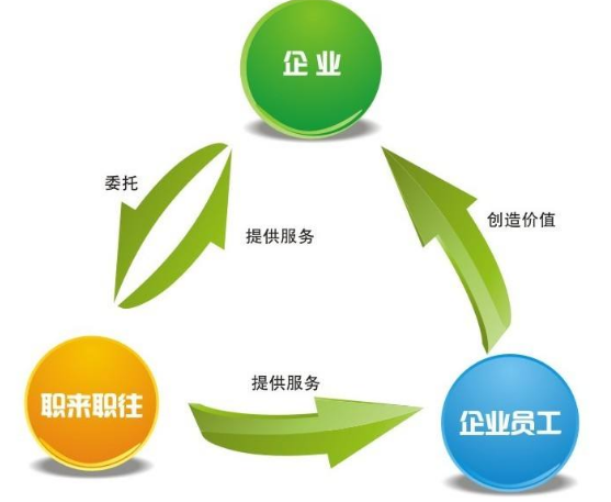 勞動派遣，勞務外包，人力資源外包別再傻傻分不清。