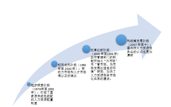 蘇州人力資源服務公司——人力資源服務業(yè)現(xiàn)狀及政策解讀