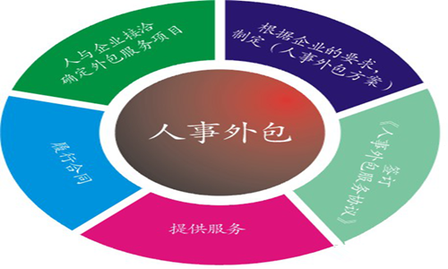 無錫人事勞務外包的優(yōu)勢有哪些