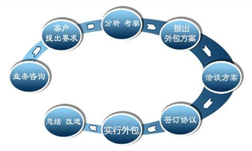 哪些的企業(yè)適合勞務外包